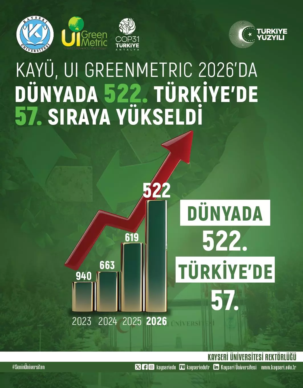 Kayseri Üniversitesi UI GreenMetric World University Rankings 2023–2026 Dönemi Karşılaştırmalı Değerlendirme